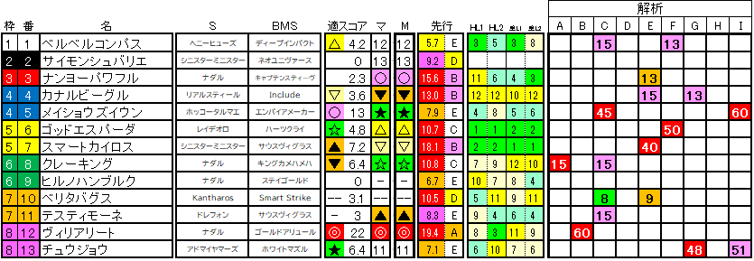 2025　ユニコーンＳ　ラップ適性